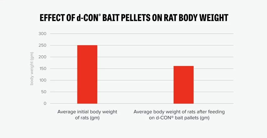 Effect of d-CON® bait pellets on  rat body weight