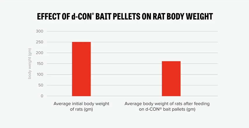 Effect of d-CON® bait pellets on rat body weight